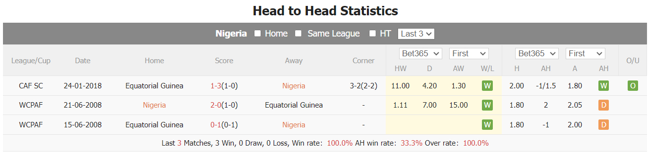 Nhận định, soi kèo Nigeria vs Equat Guinea, 21h ngày 14/1: Khởi đầu thuận lợi - Ảnh 4