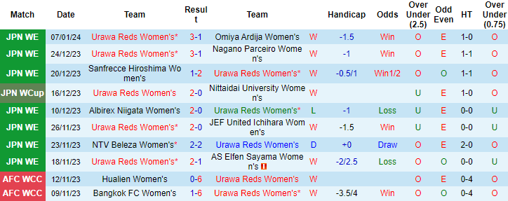 Nhận định, soi kèo nữ Urawa Reds vs nữ JEF United, 12h ngày 14/1: Làm khó cửa trên - Ảnh 1
