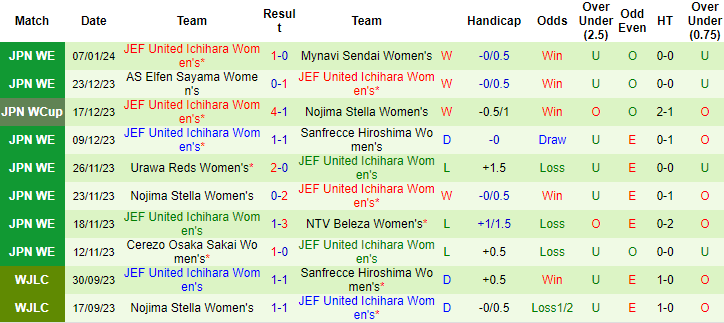 Nhận định, soi kèo nữ Urawa Reds vs nữ JEF United, 12h ngày 14/1: Làm khó cửa trên - Ảnh 2