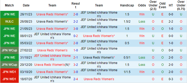 Nhận định, soi kèo nữ Urawa Reds vs nữ JEF United, 12h ngày 14/1: Làm khó cửa trên - Ảnh 3
