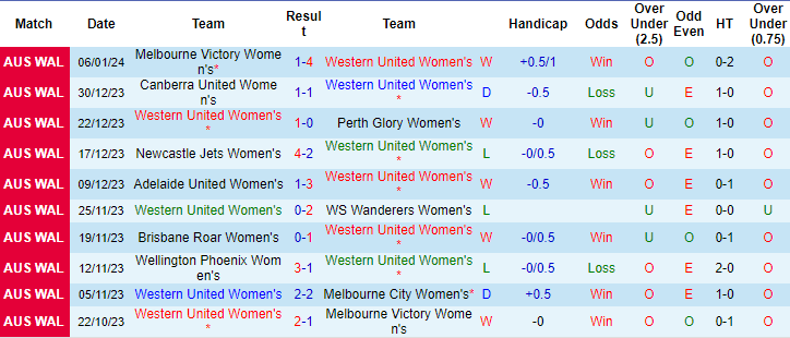 Nhận định, soi kèo nữ Western United vs nữ Sydney, 13h ngày 14/1: Tin ở khách - Ảnh 1