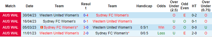 Nhận định, soi kèo nữ Western United vs nữ Sydney, 13h ngày 14/1: Tin ở khách - Ảnh 3