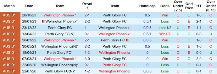 Nhận định, soi kèo Perth Glory vs Wellington Phoenix, 15h45 ngày 14/1: Không có gì để mất - Ảnh 3