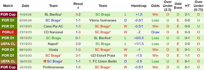 Nhận định, soi kèo Porto vs Braga, 3h30 ngày 15/1: Chứng tỏ đẳng cấp - Ảnh 2