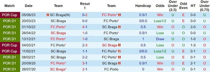 Nhận định, soi kèo Porto vs Braga, 3h30 ngày 15/1: Chứng tỏ đẳng cấp - Ảnh 3