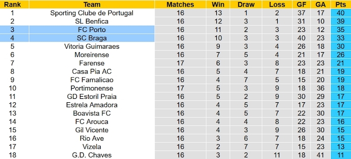 Nhận định, soi kèo Porto vs Braga, 3h30 ngày 15/1: Chứng tỏ đẳng cấp - Ảnh 4
