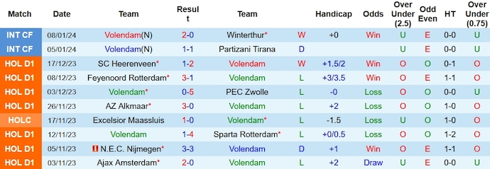 Nhận định, soi kèo Volendam vs Almere, 18h15 ngày 14/1: Thoát khỏi nhóm đèn đỏ - Ảnh 1