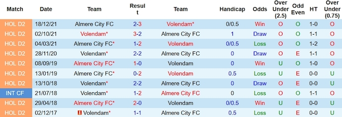 Nhận định, soi kèo Volendam vs Almere, 18h15 ngày 14/1: Thoát khỏi nhóm đèn đỏ - Ảnh 3