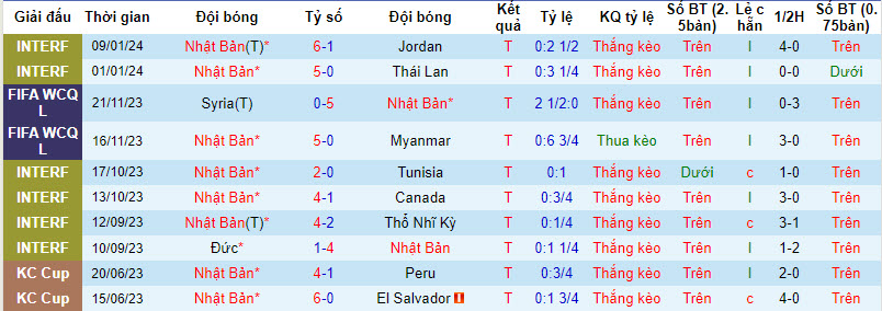 Soi bảng dự đoán tỷ số chính xác Nhật Bản vs Việt Nam, 18h30 - Ảnh 2