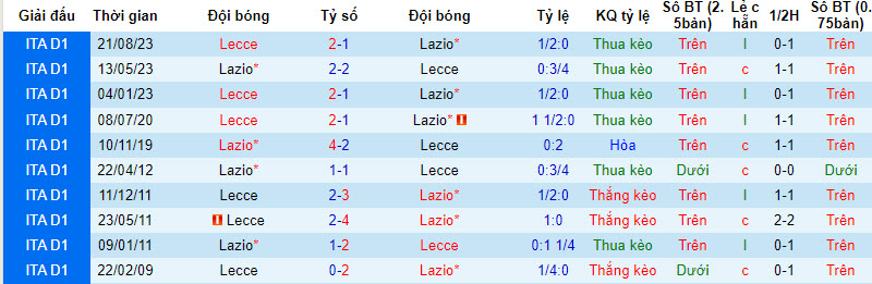 Soi kèo phạt góc Lazio vs Lecce, 18h30 ngày 14/1 - Ảnh 4