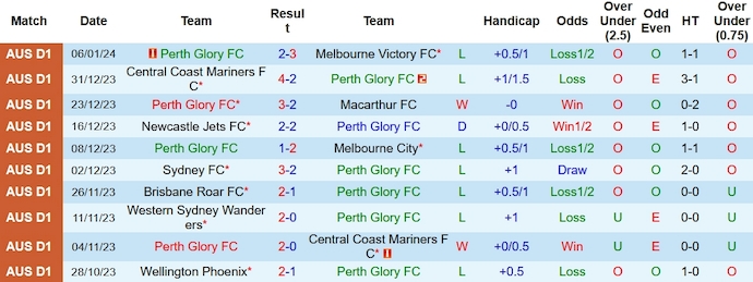 Soi kèo phạt góc Perth Glory vs Wellington Phoenix, 15h45 ngày 14/1 - Ảnh 1