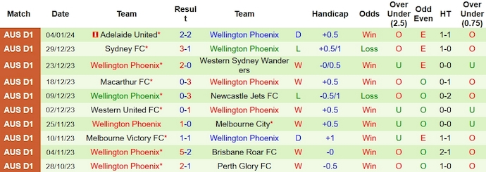 Soi kèo phạt góc Perth Glory vs Wellington Phoenix, 15h45 ngày 14/1 - Ảnh 2