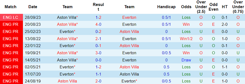 Thành tích lịch sử đối đầu Everton vs Aston Villa, 21h ngày 14/1 - Ảnh 1
