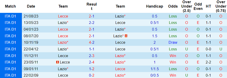 Thành tích lịch sử đối đầu Lazio vs Lecce, 18h30 ngày 14/1 - Ảnh 1