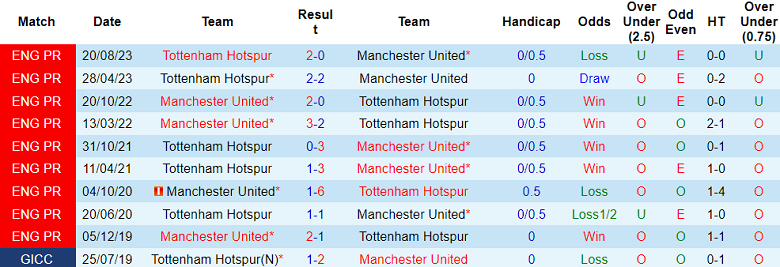 Thành tích lịch sử đối đầu MU vs Tottenham, 23h30 ngày 14/1 - Ảnh 1