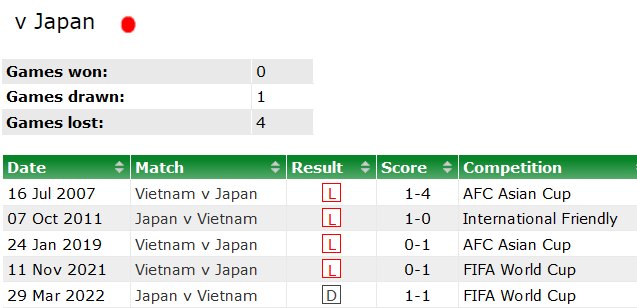 Thành tích lịch sử đối đầu Nhật Bản vs Việt Nam, 18h30 ngày 14/1 - Ảnh 1