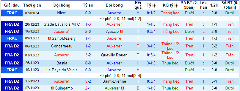 Nhận định, soi kèo Auxerre vs Bordeaux, 2h45 ngày 16/1: Chặn đà thăng hoa - Ảnh 1
