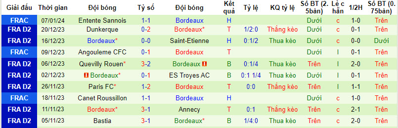 Nhận định, soi kèo Auxerre vs Bordeaux, 2h45 ngày 16/1: Chặn đà thăng hoa - Ảnh 2