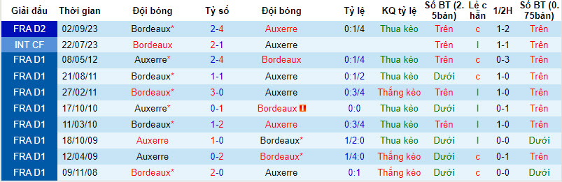 Nhận định, soi kèo Auxerre vs Bordeaux, 2h45 ngày 16/1: Chặn đà thăng hoa - Ảnh 3