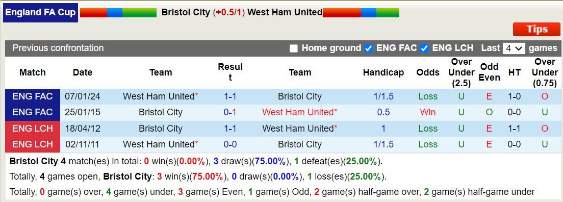 Nhận định, soi kèo Bristol vs West Ham, 2h45 ngày 17/1: Chiến thắng nhọc nhằn - Ảnh 3