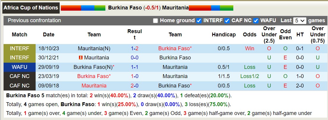 Nhận định, soi kèo Burkina Faso vs Mauritania, 21h ngày 16/1: Lịch sử gọi tên - Ảnh 3