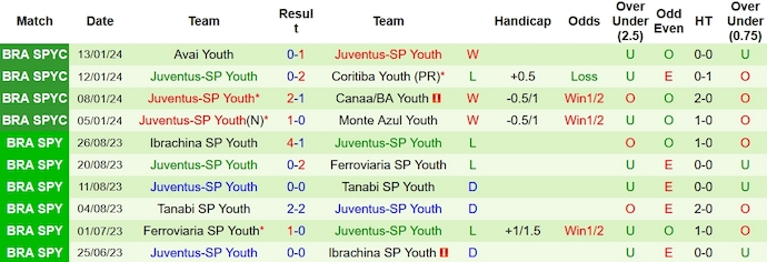 Nhận định, soi kèo Coritiba U20 vs Juventus U20, 21h ngày 15/1 - Ảnh 2