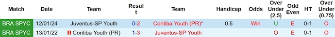 Nhận định, soi kèo Coritiba U20 vs Juventus U20, 21h ngày 15/1 - Ảnh 3