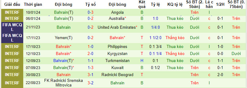 Thống kê 10 trận gần nhất của Bahrain