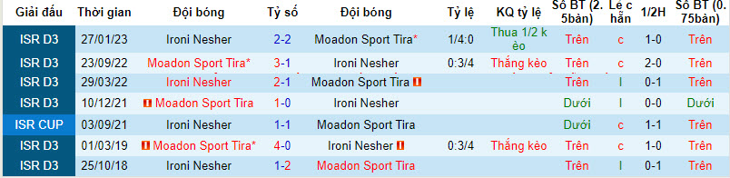 Nhận định, soi kèo Ironi Nesher vs Tira, 19h30 ngày 15/1: Nuôi mộng vô địch - Ảnh 3