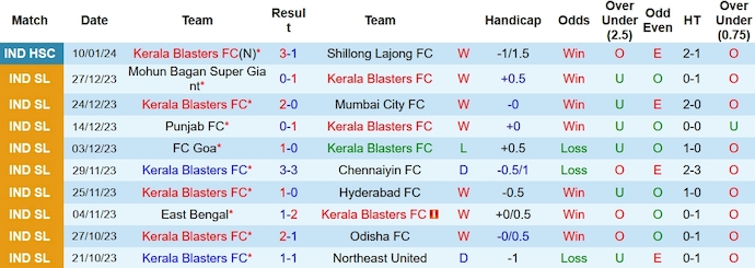 Nhận định, soi kèo Kerala vs Jamshedpur, 21h ngày 15/1 - Ảnh 1