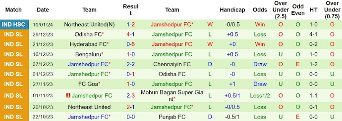 Nhận định, soi kèo Kerala vs Jamshedpur, 21h ngày 15/1 - Ảnh 2