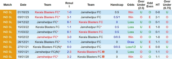 Nhận định, soi kèo Kerala vs Jamshedpur, 21h ngày 15/1 - Ảnh 3