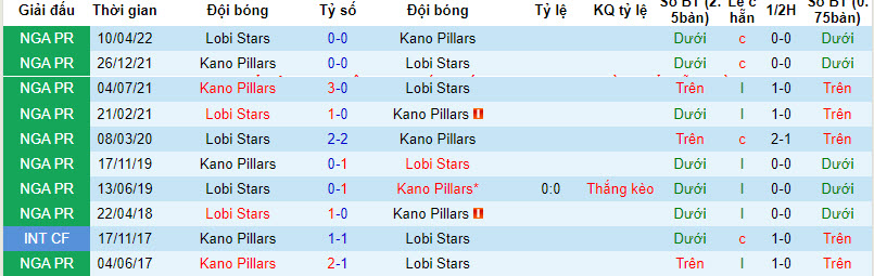 Nhận định, soi kèo Lobi Stars vs Kano Pillars, 22h ngày 15/1: Đánh chiếm ngôi đầu - Ảnh 3
