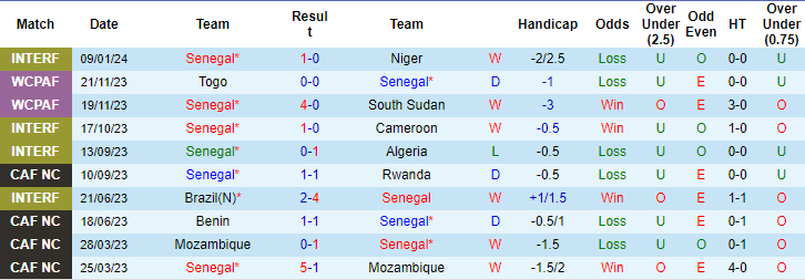 Thống kê 10 trận gần nhất của Senegal
