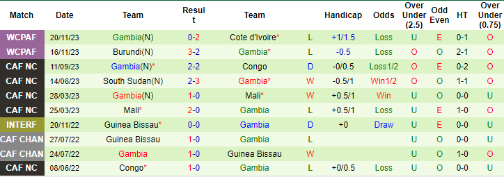 Thống kê 10 trận gần nhất của Gambia