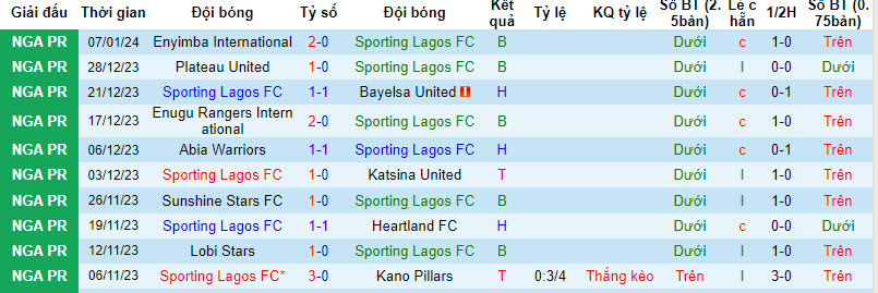 Nhận định, soi kèo Sporting Lagos vs Shooting Stars, 22h ngày 15/1: Thoát khỏi nguy hiểm - Ảnh 1