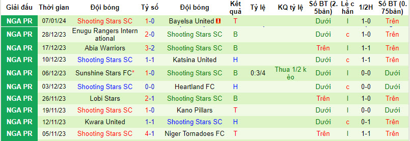 Nhận định, soi kèo Sporting Lagos vs Shooting Stars, 22h ngày 15/1: Thoát khỏi nguy hiểm - Ảnh 2