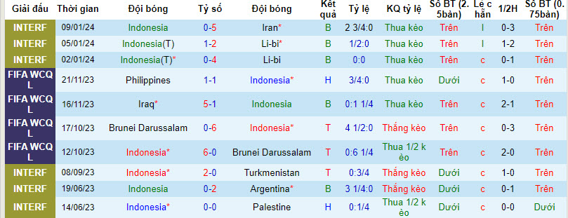 Soi bảng dự đoán tỷ số chính xác Indonesia vs Iraq, 21h30 ngày 15/1 - Ảnh 2