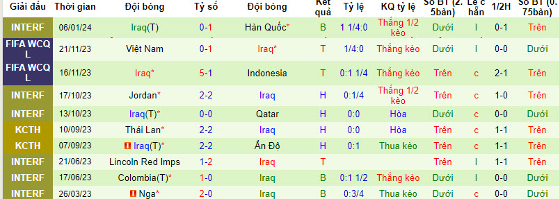Soi bảng dự đoán tỷ số chính xác Indonesia vs Iraq, 21h30 ngày 15/1 - Ảnh 3