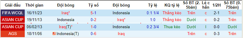 Soi bảng dự đoán tỷ số chính xác Indonesia vs Iraq, 21h30 ngày 15/1 - Ảnh 4