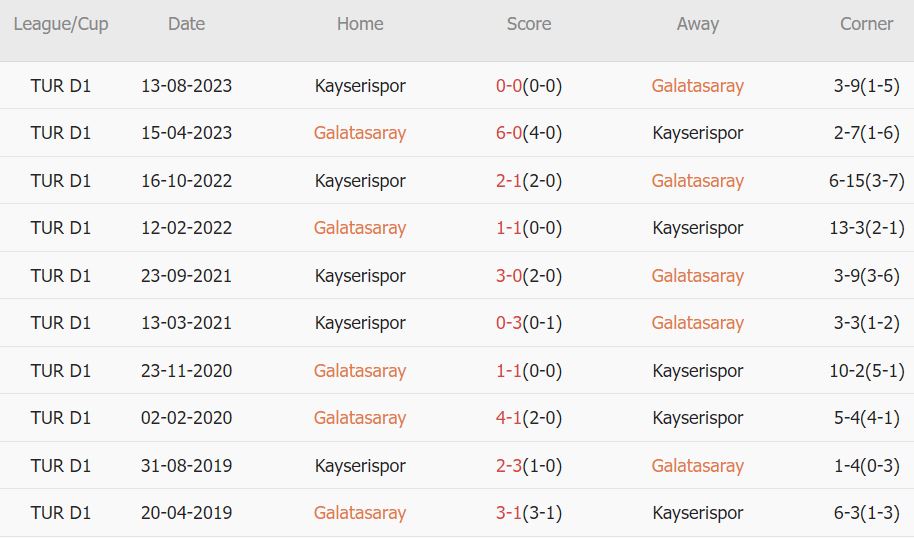 Soi kèo phạt góc Galatasaray vs Kayserispor, 0h ngày 16/1 - Ảnh 3