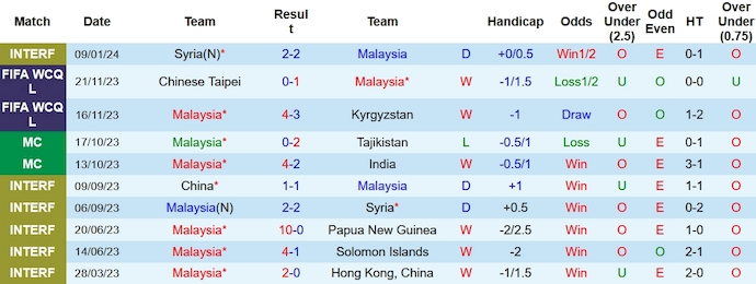 Soi kèo phạt góc Malaysia vs Jordan, 0h30 ngày 16/1 - Ảnh 1