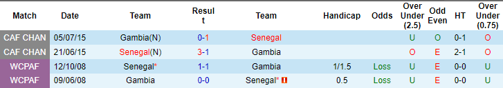Soi kèo phạt góc Senegal vs Gambia, 21h ngày 15/1 - Ảnh 3