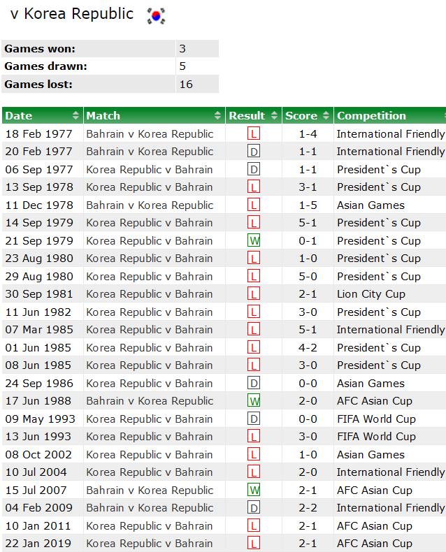 Thành tích lịch sử đối đầu Hàn Quốc vs Bahrain, 18h30 ngày 15/1 - Ảnh 1