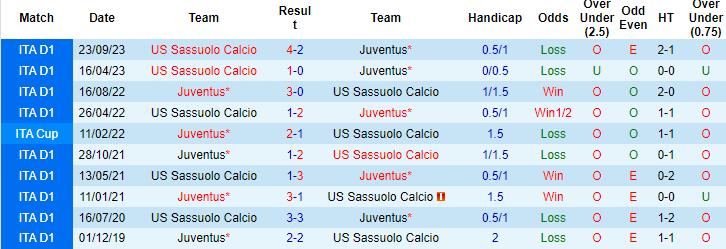Kèo thẻ phạt ngon ăn Juventus vs Sassuolo, 2h45 ngày 17/1 - Ảnh 3