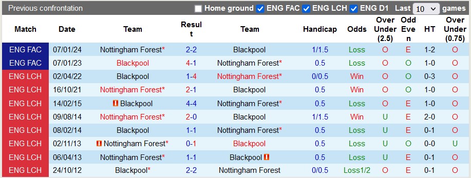Nhận định, soi kèo Blackpool vs Nottingham Forest, 2h45 ngày 18/1 - Ảnh 4