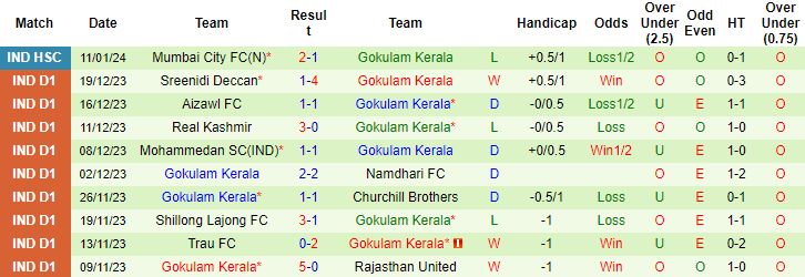 Nhận định, soi kèo Chennaiyin vs Gokulam Kerala, 15h30 ngày 16/1: Niềm tin cửa trên - Ảnh 2
