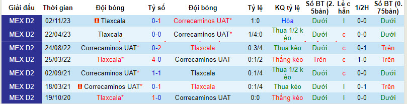 Nhận định, soi kèo Correcaminos vs Tlaxcala, 10h05 ngày 17/1: Khởi đầu không như mong muốn - Ảnh 3