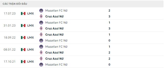Nhận định, soi kèo Cruz Azul (W) vs Mazatlán (W), 4h45 ngày 17/1: Tẻ nhạt - Ảnh 3