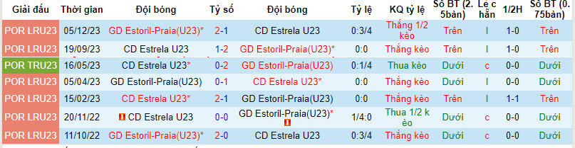 Nhận định, soi kèo Estoril U23 vs Estrela U23, 22h ngày 16/1: Bứt phá - Ảnh 3